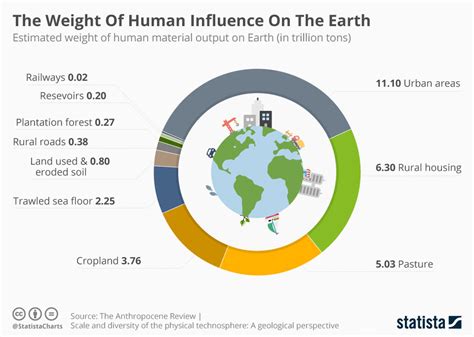 what happened to humans as a result of their shortcomings|Humans Change the World .